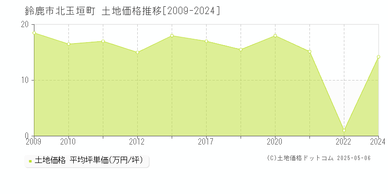 鈴鹿市北玉垣町の土地価格推移グラフ 