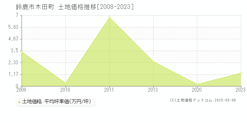 木田町(鈴鹿市)の土地価格推移グラフ(坪単価)[2008-2023年]