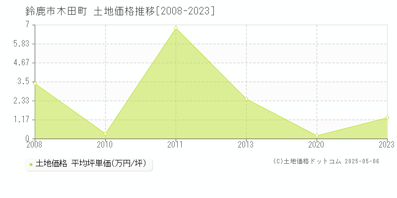 鈴鹿市木田町の土地価格推移グラフ 