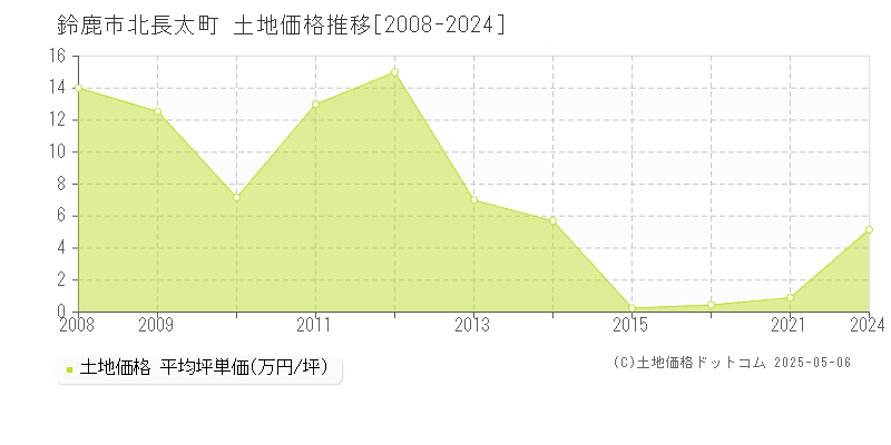 北長太町(鈴鹿市)の土地価格推移グラフ(坪単価)[2008-2024年]