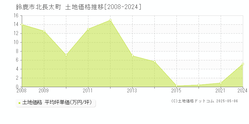 鈴鹿市北長太町の土地価格推移グラフ 