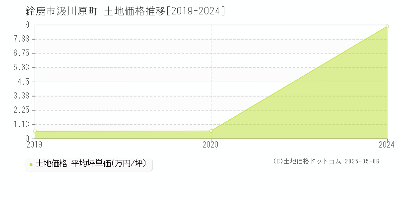 汲川原町(鈴鹿市)の土地価格推移グラフ(坪単価)[2019-2024年]