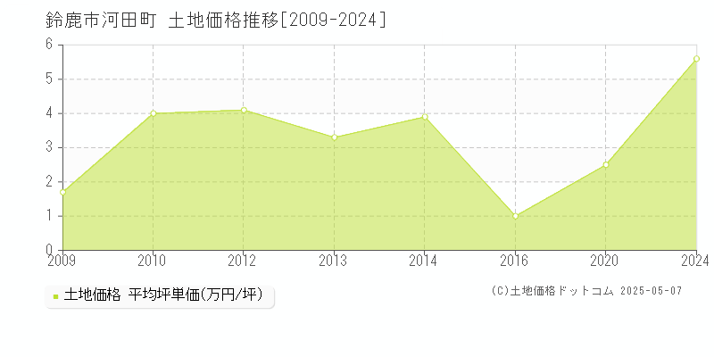 河田町(鈴鹿市)の土地価格推移グラフ(坪単価)[2009-2024年]