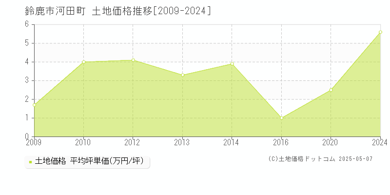 鈴鹿市河田町の土地価格推移グラフ 