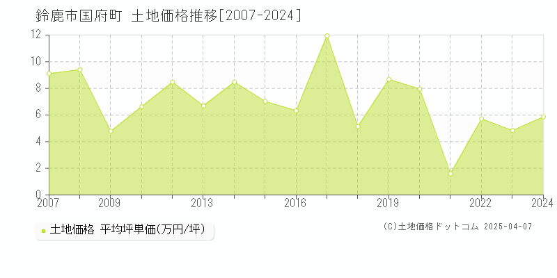 鈴鹿市国府町の土地価格推移グラフ 