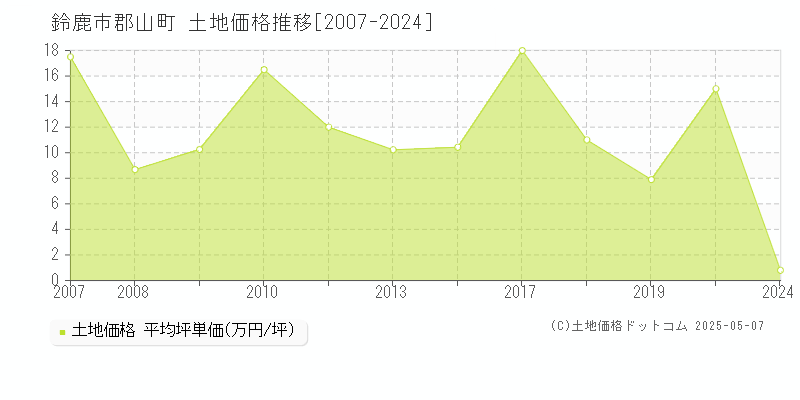 郡山町(鈴鹿市)の土地価格推移グラフ(坪単価)[2007-2024年]
