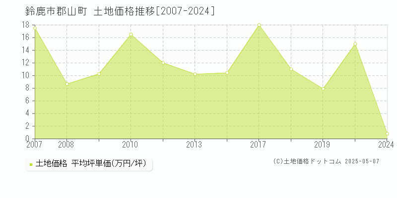 鈴鹿市郡山町の土地価格推移グラフ 