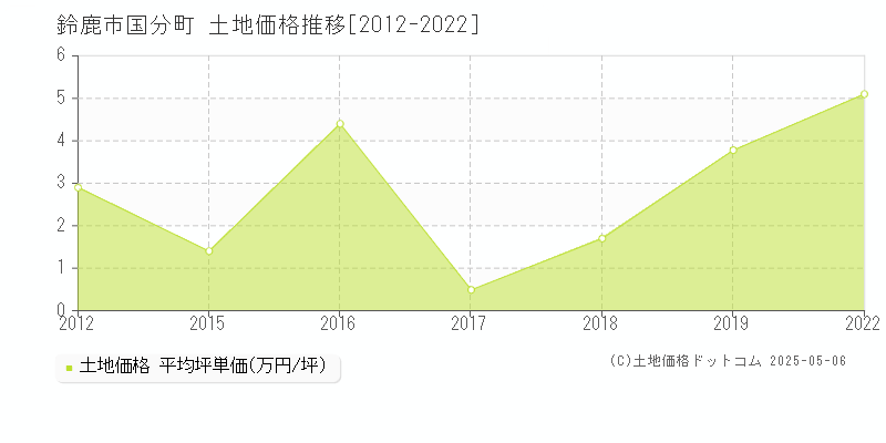 国分町(鈴鹿市)の土地価格推移グラフ(坪単価)[2012-2022年]