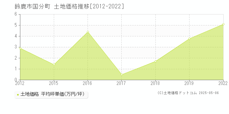 鈴鹿市国分町の土地価格推移グラフ 