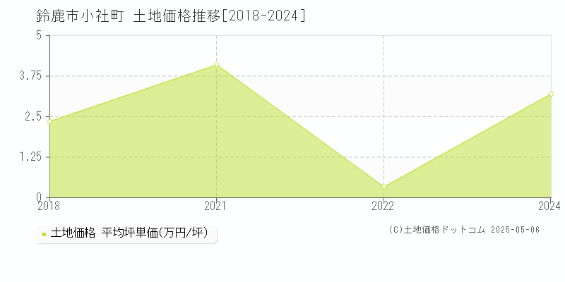 小社町(鈴鹿市)の土地価格推移グラフ(坪単価)[2018-2024年]