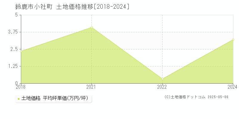 鈴鹿市小社町の土地価格推移グラフ 