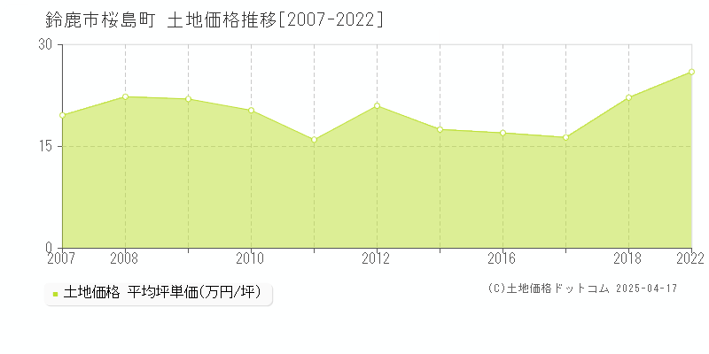 鈴鹿市桜島町の土地価格推移グラフ 