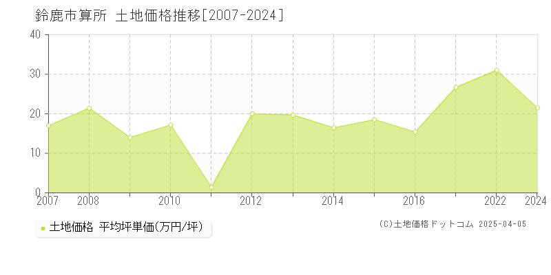 鈴鹿市算所の土地価格推移グラフ 