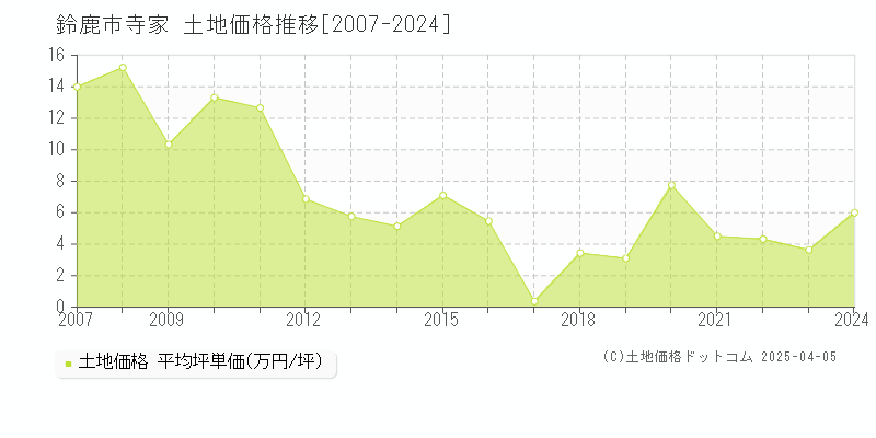 鈴鹿市寺家の土地価格推移グラフ 