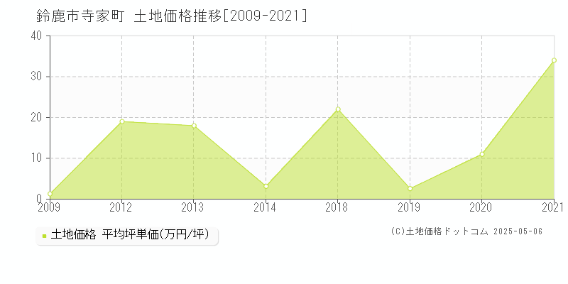 寺家町(鈴鹿市)の土地価格推移グラフ(坪単価)[2009-2021年]