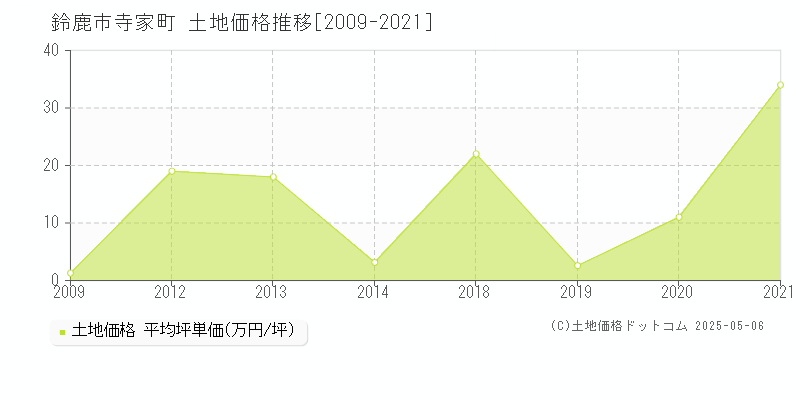 鈴鹿市寺家町の土地価格推移グラフ 