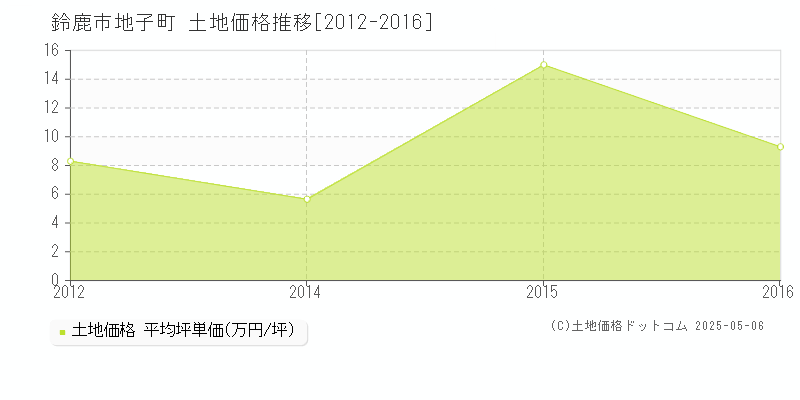 地子町(鈴鹿市)の土地価格推移グラフ(坪単価)[2012-2016年]