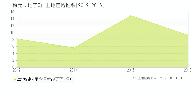 鈴鹿市地子町の土地価格推移グラフ 