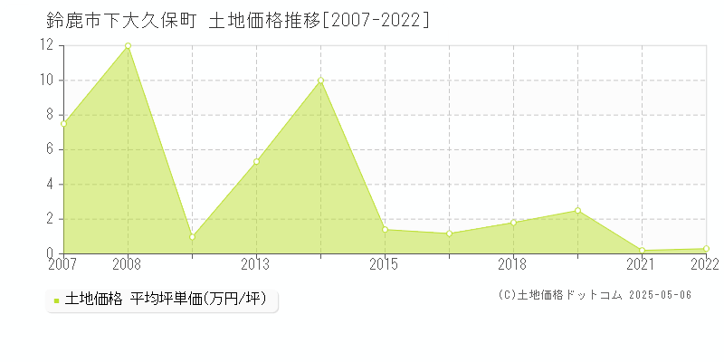 下大久保町(鈴鹿市)の土地価格推移グラフ(坪単価)[2007-2022年]