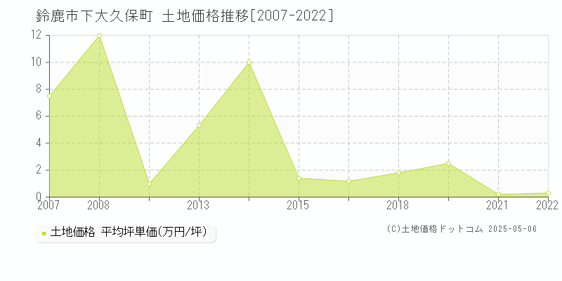 鈴鹿市下大久保町の土地価格推移グラフ 