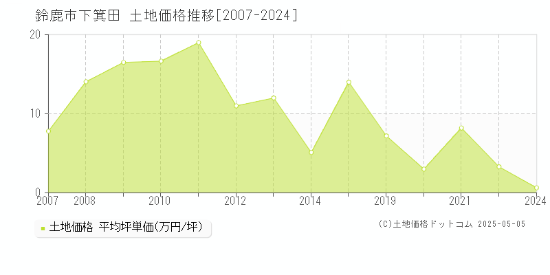 下箕田(鈴鹿市)の土地価格推移グラフ(坪単価)[2007-2024年]