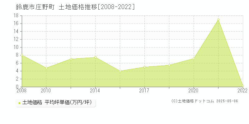 庄野町(鈴鹿市)の土地価格推移グラフ(坪単価)[2008-2022年]