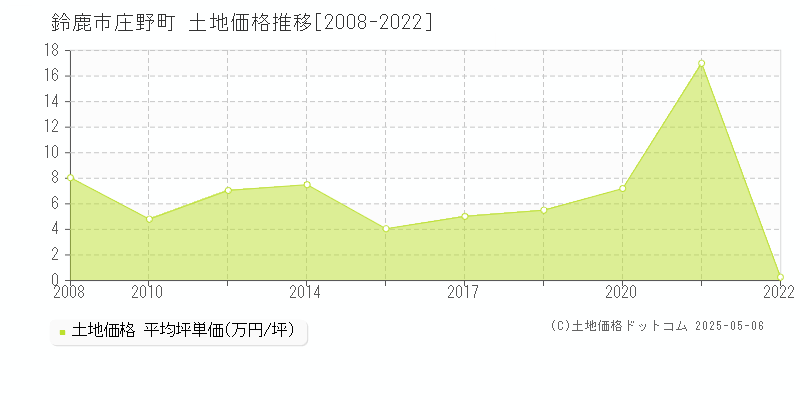 鈴鹿市庄野町の土地価格推移グラフ 