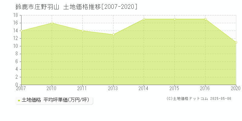 庄野羽山(鈴鹿市)の土地価格推移グラフ(坪単価)[2007-2020年]