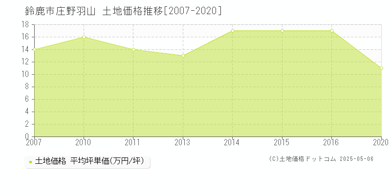 鈴鹿市庄野羽山の土地価格推移グラフ 