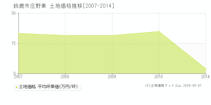 鈴鹿市庄野東の土地価格推移グラフ 