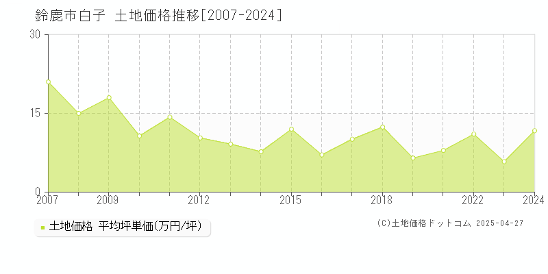 鈴鹿市白子の土地価格推移グラフ 