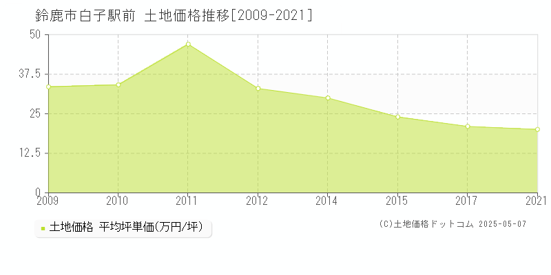 白子駅前(鈴鹿市)の土地価格推移グラフ(坪単価)[2009-2021年]