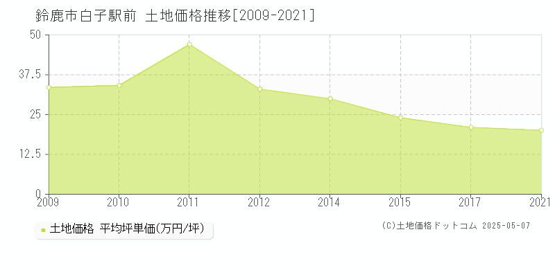 鈴鹿市白子駅前の土地価格推移グラフ 