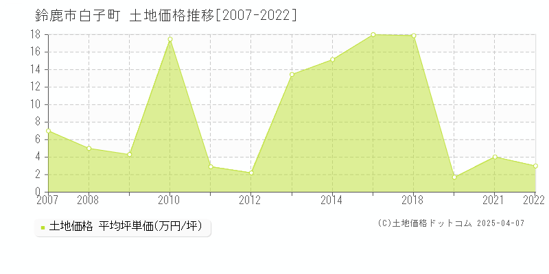 鈴鹿市白子町の土地価格推移グラフ 