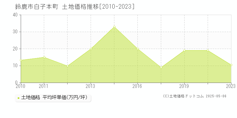 白子本町(鈴鹿市)の土地価格推移グラフ(坪単価)[2010-2023年]