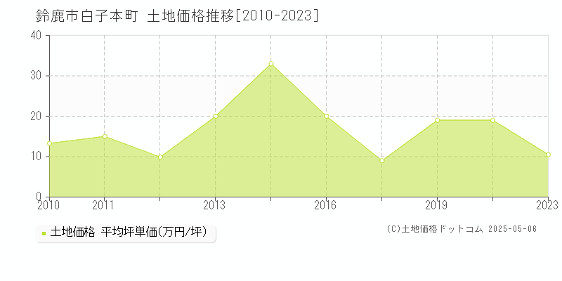 鈴鹿市白子本町の土地価格推移グラフ 