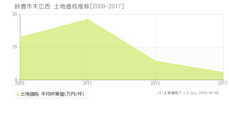 末広西(鈴鹿市)の土地価格推移グラフ(坪単価)[2009-2017年]