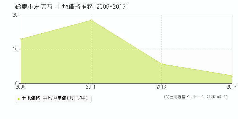 鈴鹿市末広西の土地価格推移グラフ 