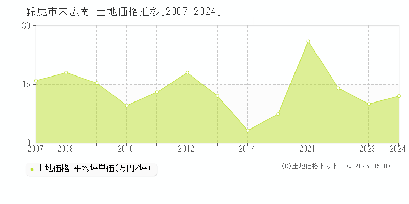 末広南(鈴鹿市)の土地価格推移グラフ(坪単価)[2007-2024年]