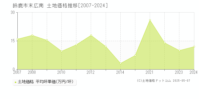 鈴鹿市末広南の土地価格推移グラフ 