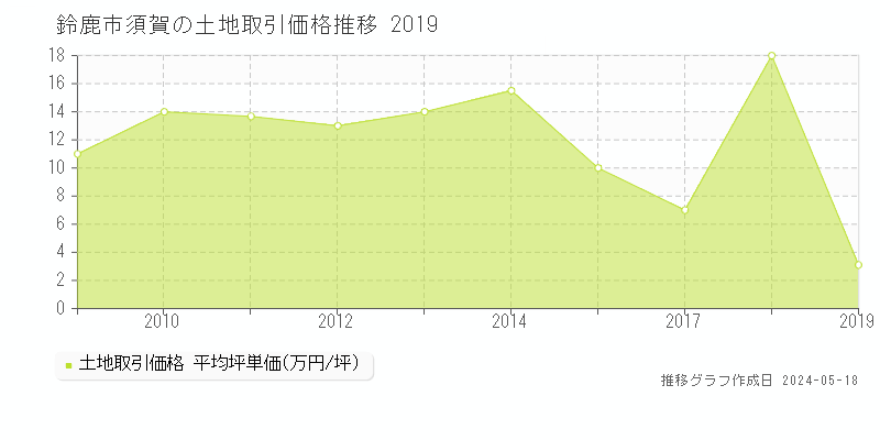 鈴鹿市須賀の土地価格推移グラフ 