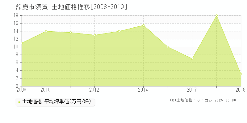 須賀(鈴鹿市)の土地価格推移グラフ(坪単価)[2008-2019年]