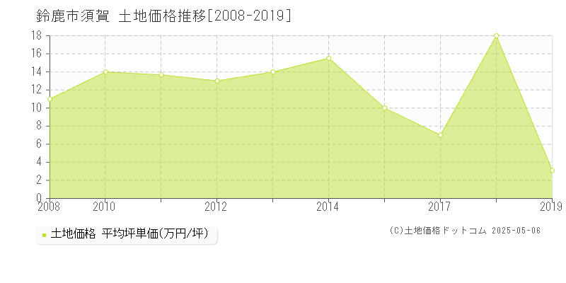 鈴鹿市須賀の土地価格推移グラフ 