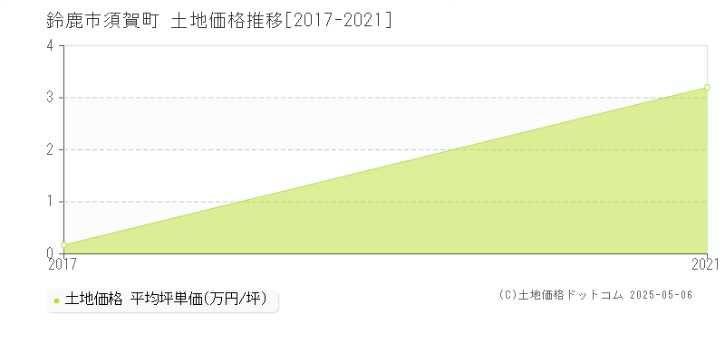 須賀町(鈴鹿市)の土地価格推移グラフ(坪単価)[2017-2021年]