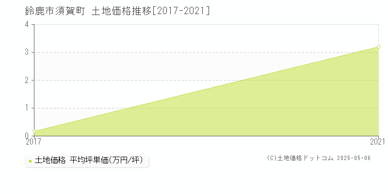 鈴鹿市須賀町の土地価格推移グラフ 