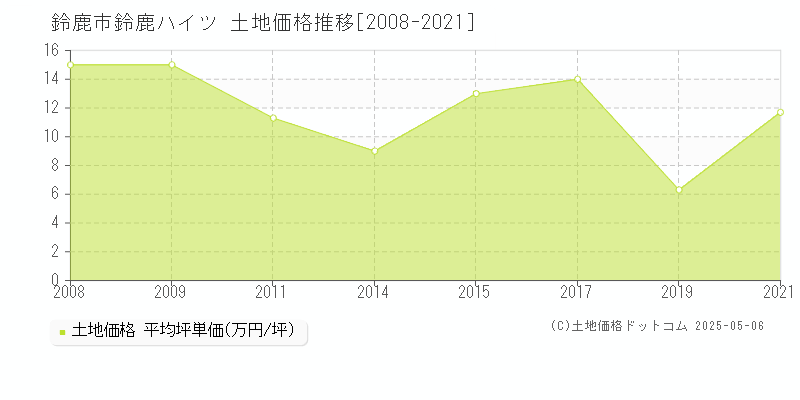 鈴鹿ハイツ(鈴鹿市)の土地価格推移グラフ(坪単価)[2008-2021年]