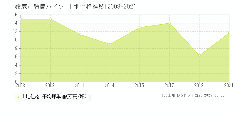 鈴鹿市鈴鹿ハイツの土地価格推移グラフ 