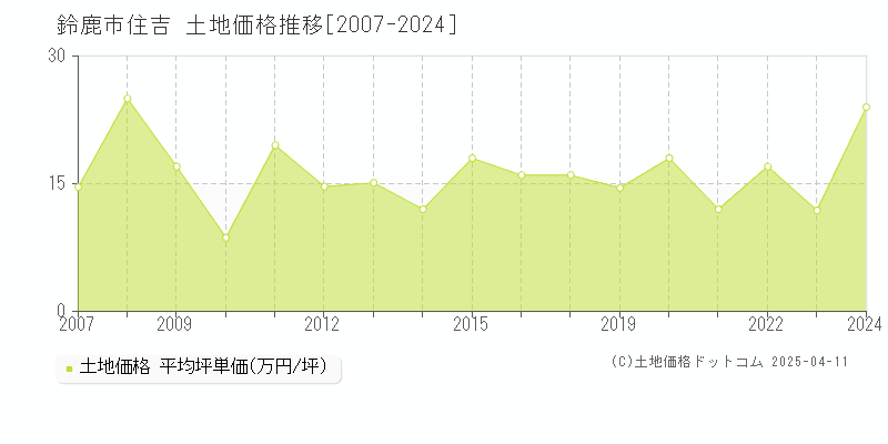 鈴鹿市住吉の土地価格推移グラフ 