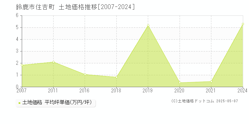 住吉町(鈴鹿市)の土地価格推移グラフ(坪単価)[2007-2024年]