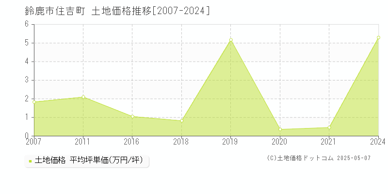 鈴鹿市住吉町の土地価格推移グラフ 